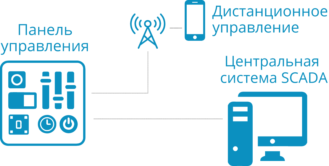 ontrol panel, remote control, central scada system